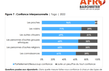 Identité nationale vs. Identité ethnique : Que disent les Togolais ?