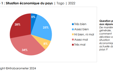 Les Togolais déplorent la situation économique du pays ainsi que leurs conditions de vie