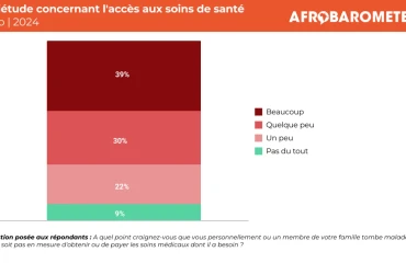 La majorité des Togolais s’inquiètent de l’accès aux soins de santé