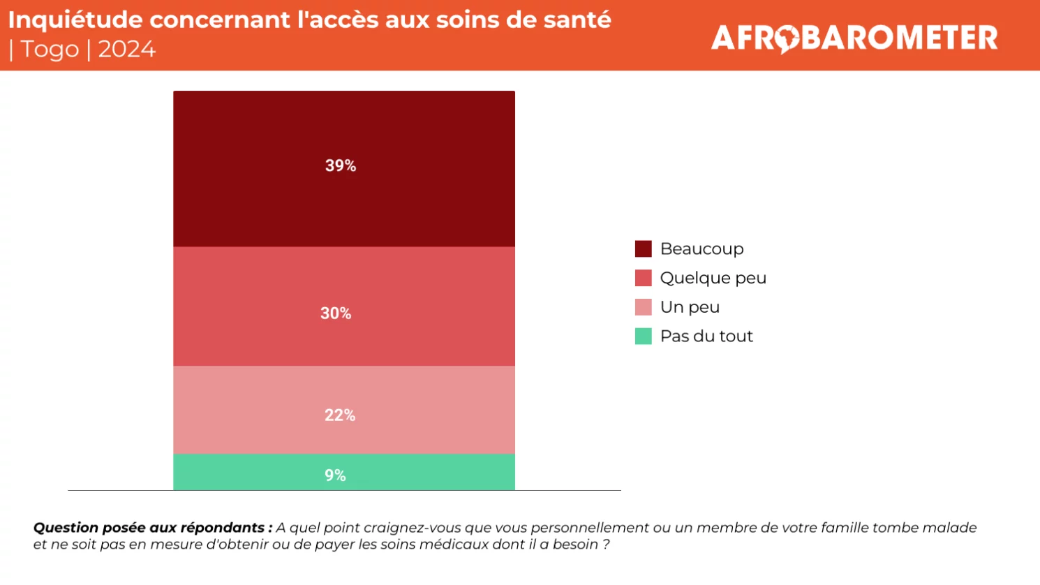 La majorité des Togolais s’inquiètent de l’accès aux soins de santé